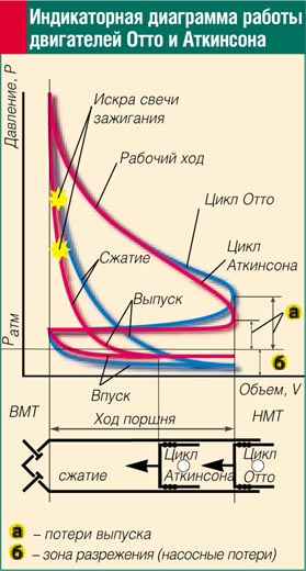 Двигатель миллера аткинсона